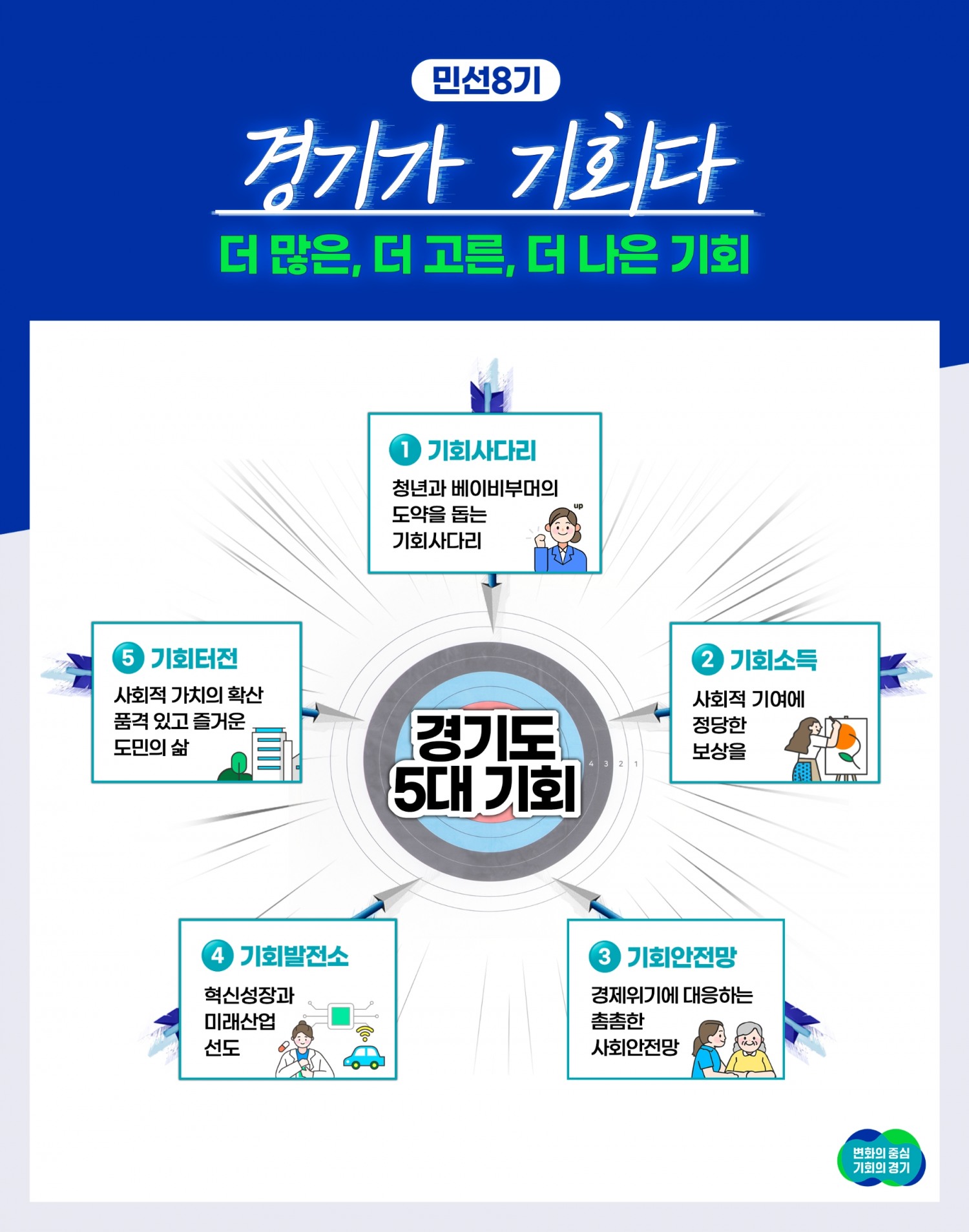 민선8기 경기도 5대 기회
