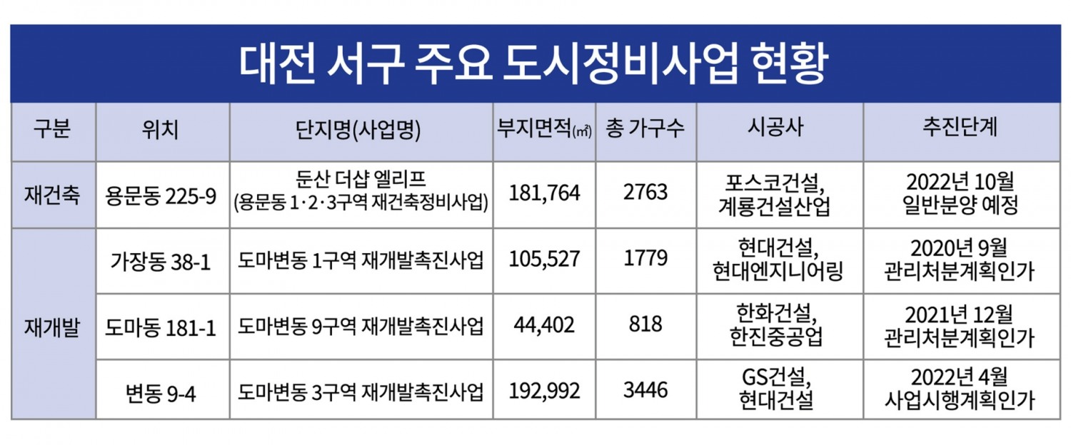 대전 서구, 도시정비사업에 ‘환골탈태’…새 아파트 숲 조성