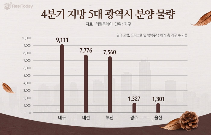 규제 풀린 ‘지방 5대 광역시’…4분기, 2만7000가구 분양