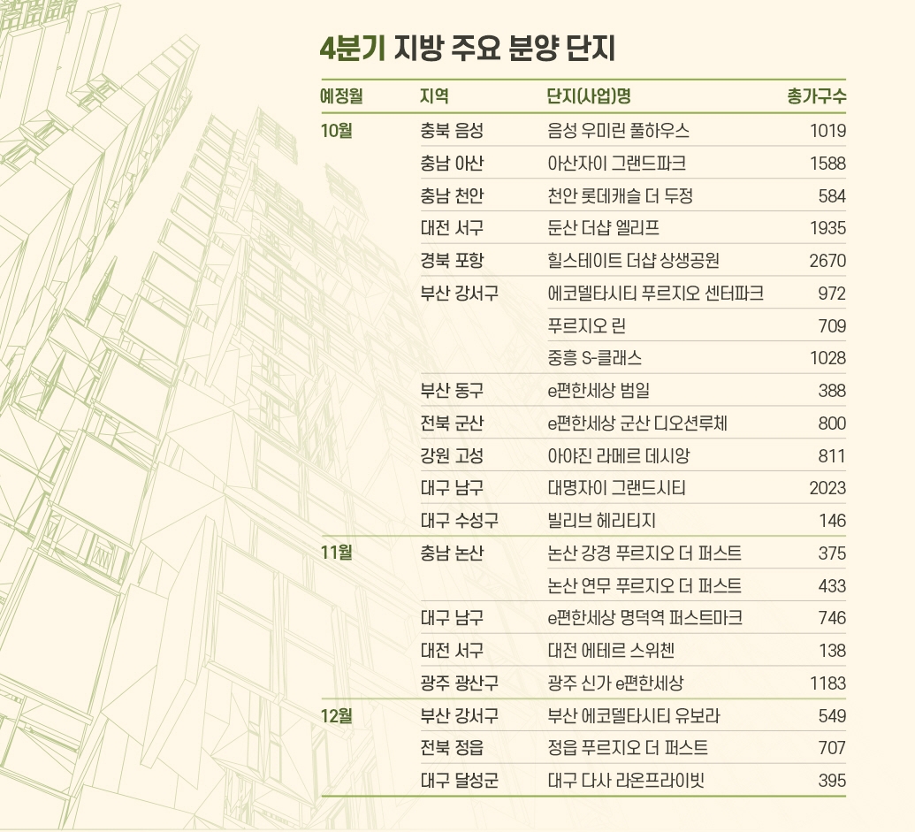 규제 싹 풀린 지방…4분기 분양 ‘순항’ 예고