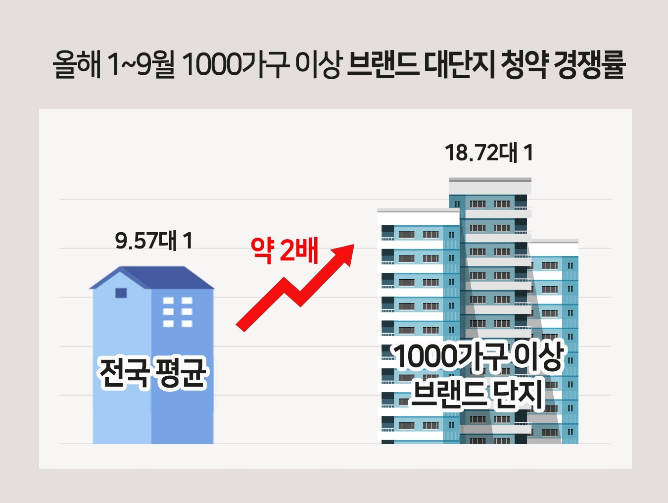 올해 10대 건설사 대단지 경쟁률 ‘18.72대 1’…전체 평균比 두배