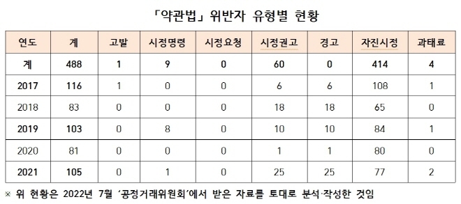 약관법 위반자 유형별 현황