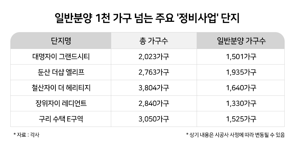 일반분양이 무려 1000가구 이상…‘정비사업’ 대어 잇따라 등장