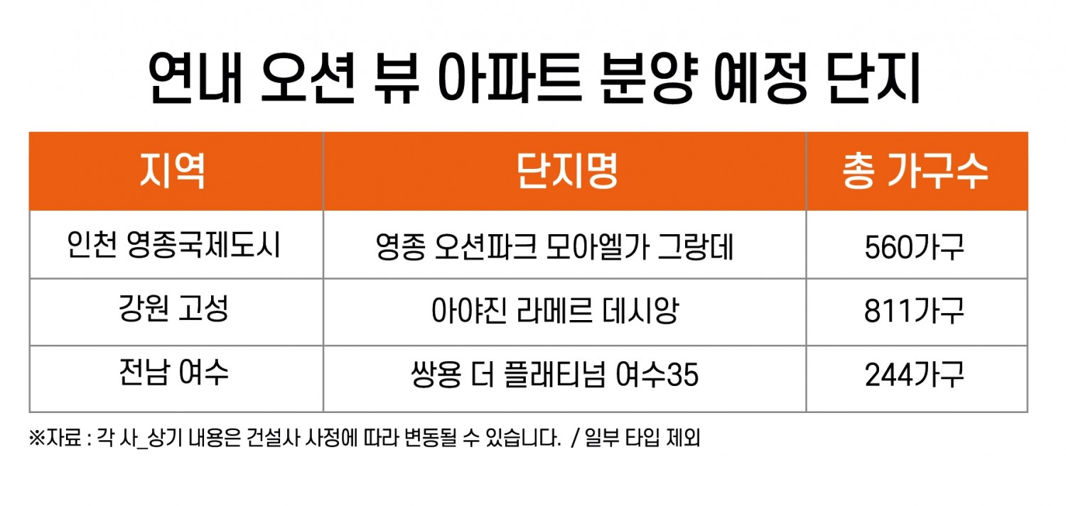 인천 영종·강원 고성, 연내 ‘오션 뷰’ 아파트 잇단 공급