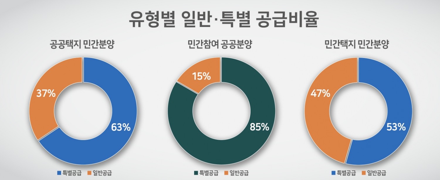 민간참여 공공분양 “꼼꼼히 따져봐야”…청약 자격은?
