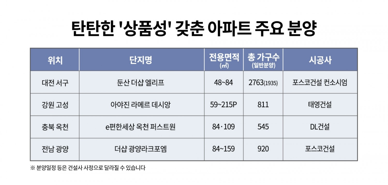 실수요로 재편된 주택시장…탄탄한 ‘상품성’이 흥행 견인