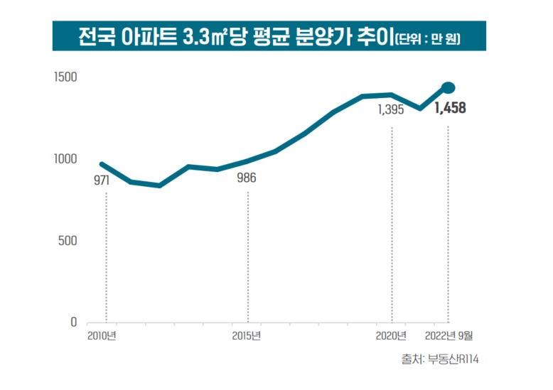 3.3㎡당 분양가 평균 1400만원 첫 돌파…올해만 10% 급등
