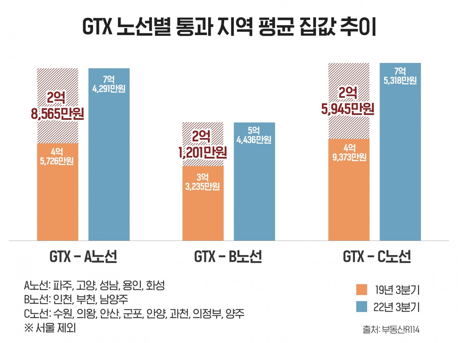 GTX-A노선, 지역 집값 2.8억원 상승…B·C노선, 2억 초중반대 그쳐