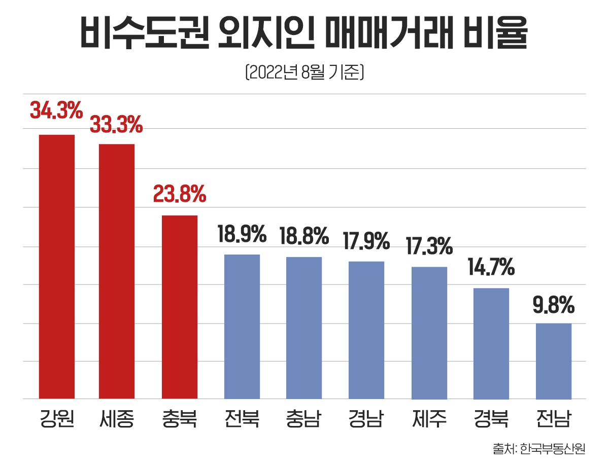 부동산 시장 혼조세…외지인 몰리는 ‘강원·세종·충청’