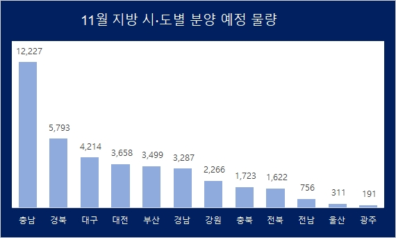 규제 풀린 지방, 연말 앞두고 ‘밀어내기’…4만 가구 공급 앞둬