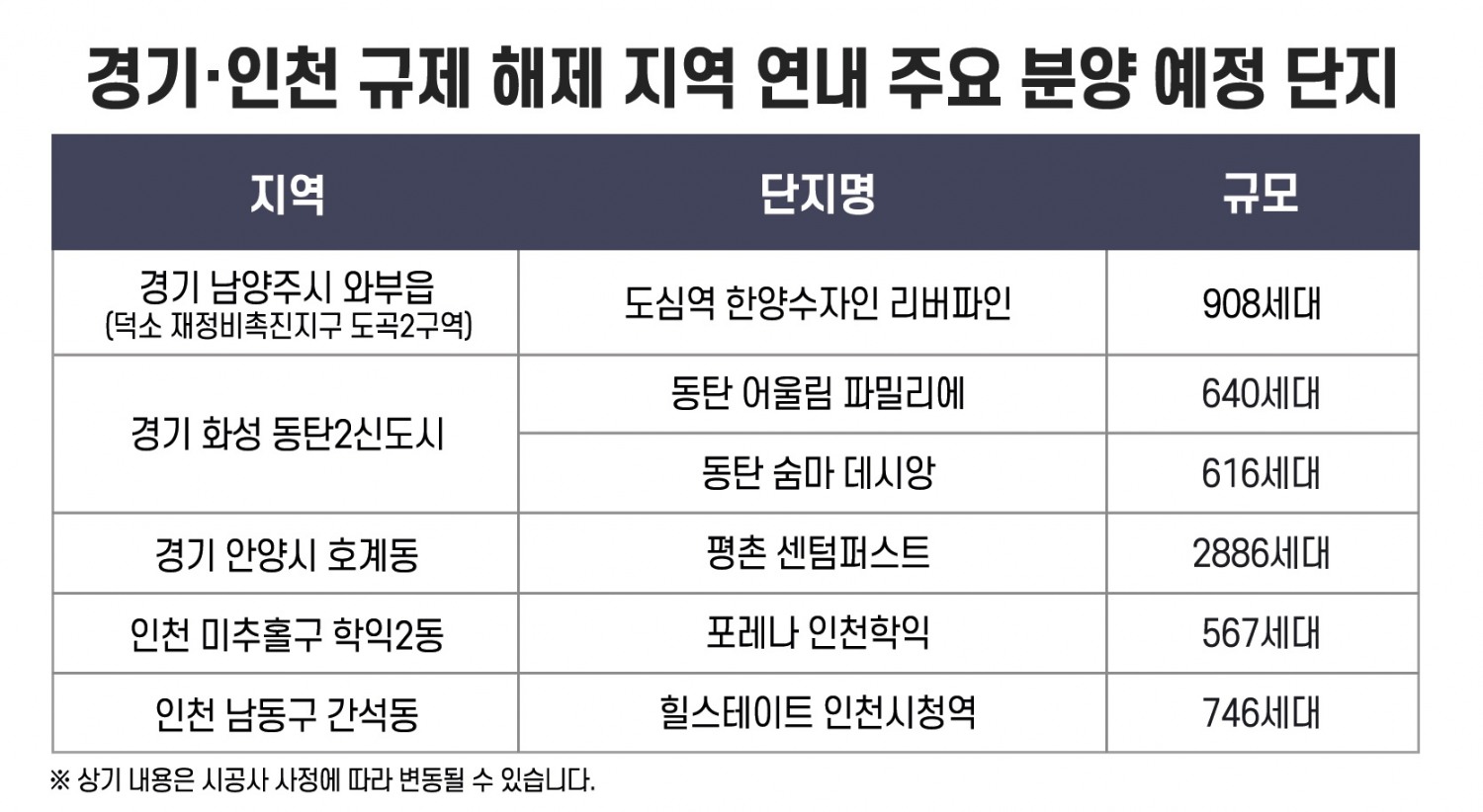 규제 대못 풀린 수도권…연내 알짜단지에 수요자 관심 ‘점화’