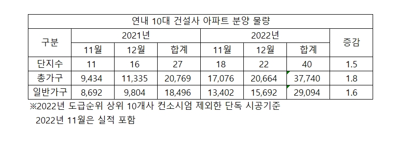 10대 건설사, 11~12월 막바지 분양…전국 3.7만 가구 공급
