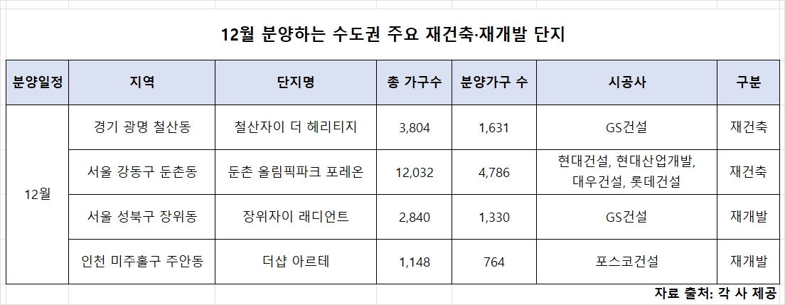 연말 분양시장, ‘재건축·재개발’ 후끈…1만2430가구 분양 예고