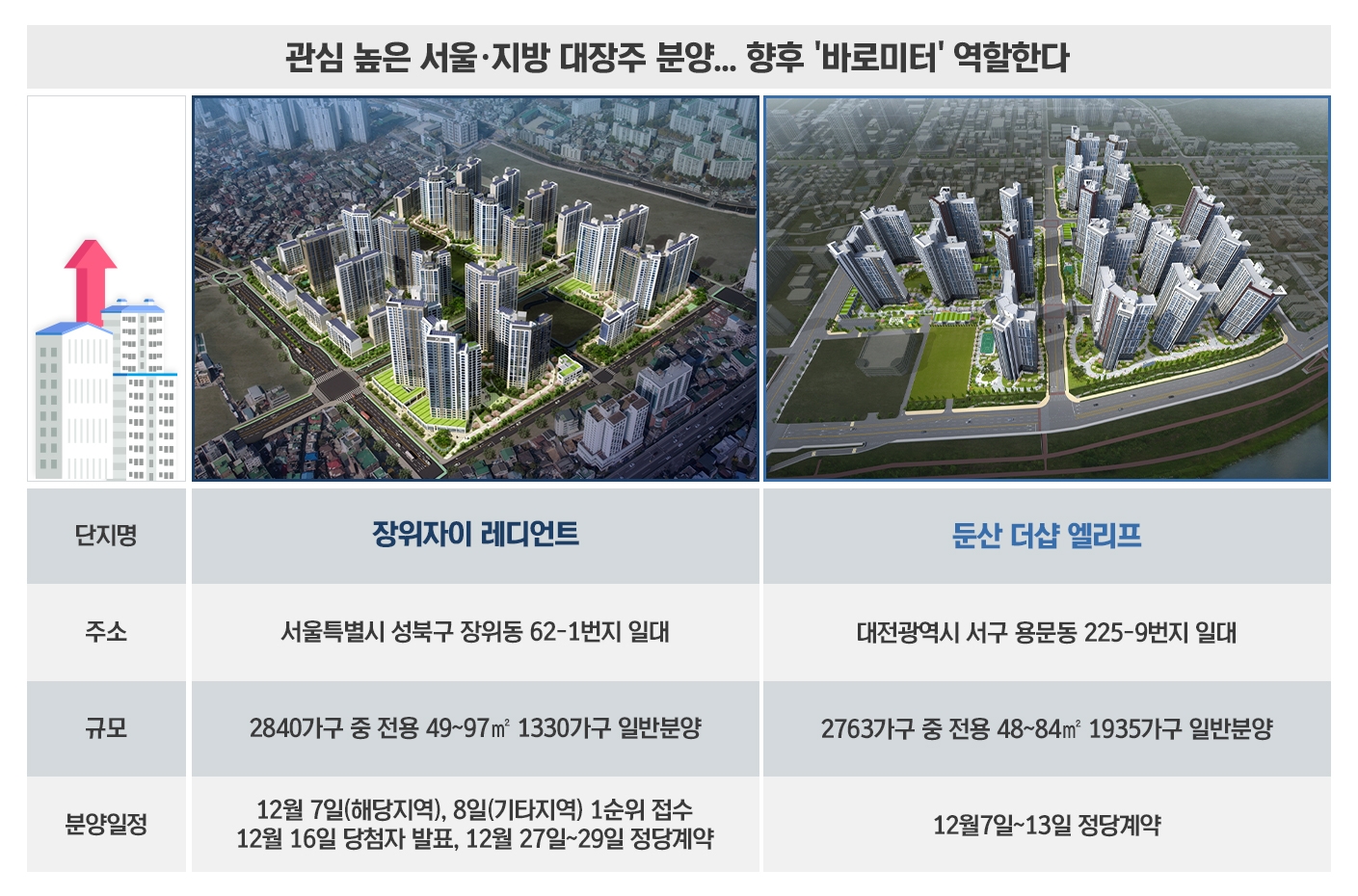 내년 분양시장 ‘바로미터’, 지역 대장주 분양에 수요자 눈길