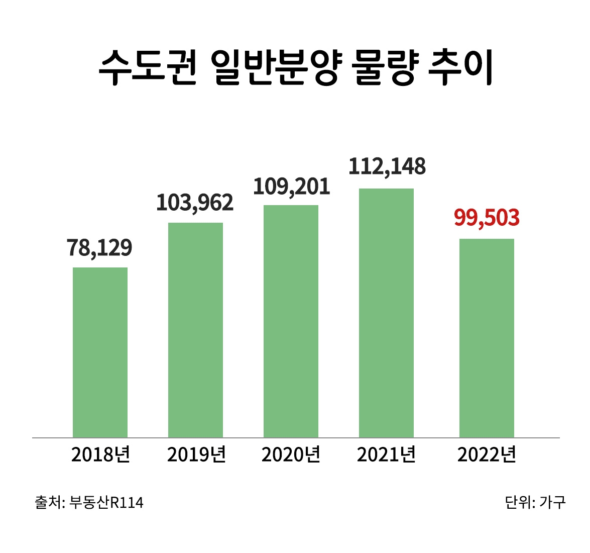 수도권 아파트 공급 11% 감소…새 아파트 ‘귀한 몸’