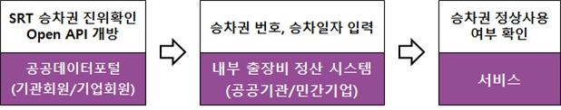 SR, ‘승차권 데이터 확인 서비스’ 개방…출장비 부정수령 철퇴