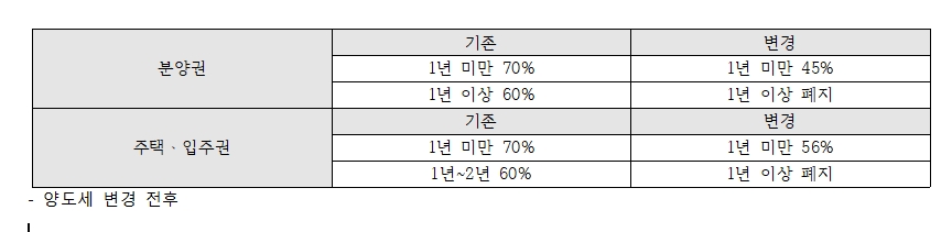 실거주 의무 완화로 분상제 지역 ‘들썩’…서울·동탄2 등 영향