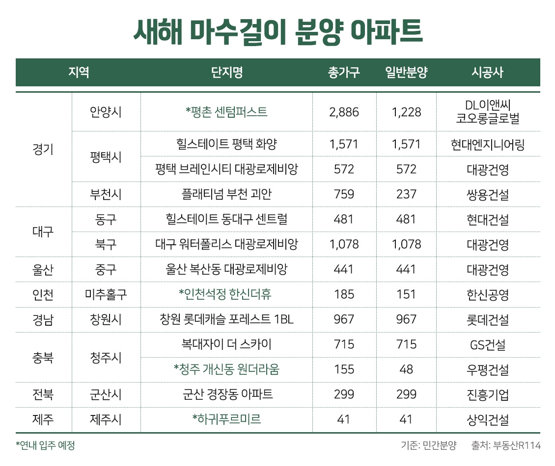 1월, 7800여가구 마수걸이 분양…전년보다 63% 감소