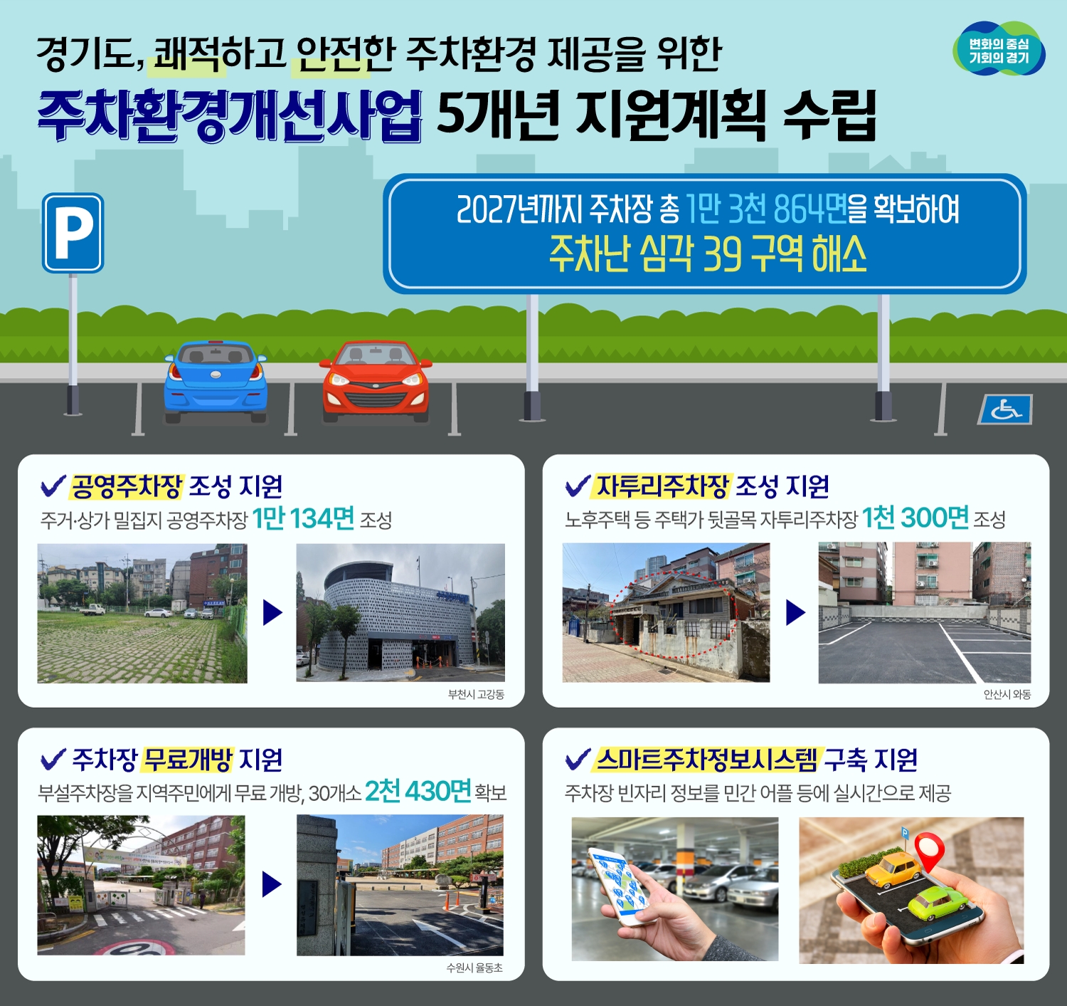 경기도 주차환경개선사업 5개년 지원계획 그래픽