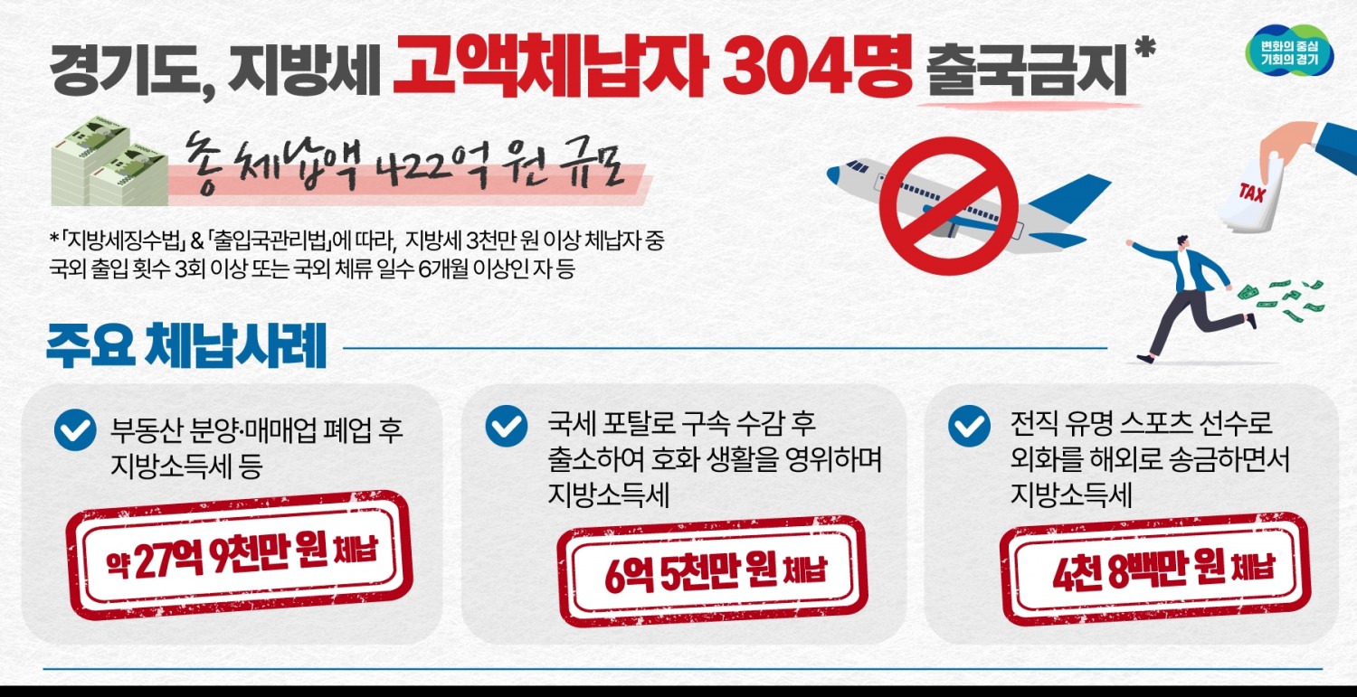 3000만원 이상 고액 체납자 출국금지 요청