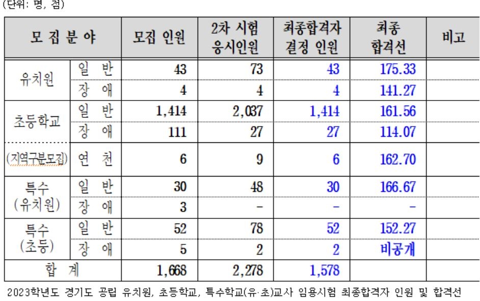 경기도교육청, 2023학년도 공립 유치원․초등․특수(유․초)교사 임용시험 최종합격자 발표