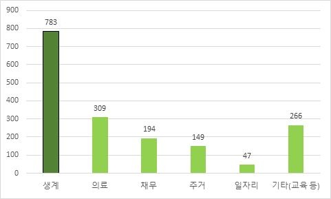 긴급복지 위기상담 콜센터 접수 민원 복지욕구 현황