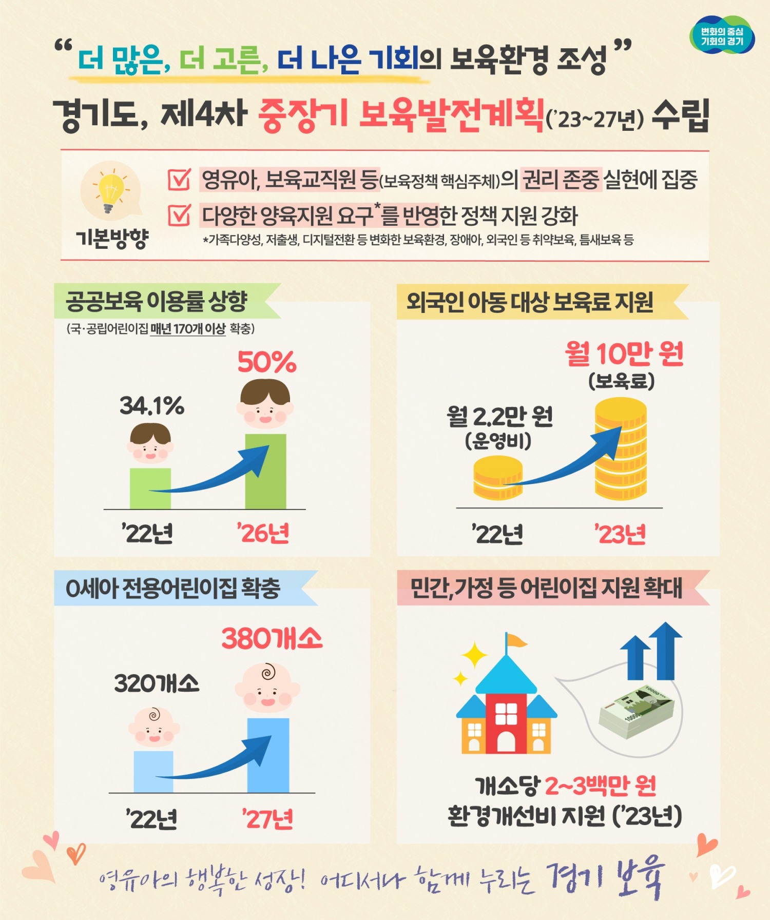 보육 분야 중장기 추진 과제