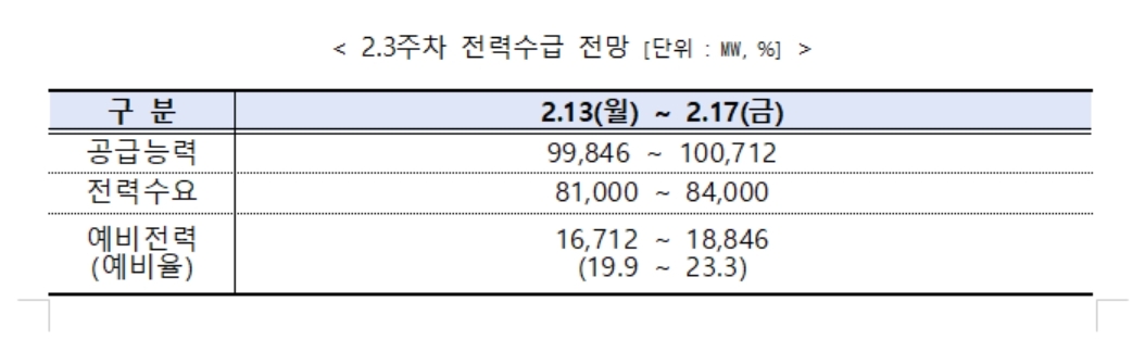 전력거래소, 2월 3주 주간 전력수급 실적 및 전망 발표
