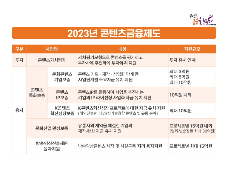 콘진원, ‘2023년 콘텐츠금융제도’ 추진