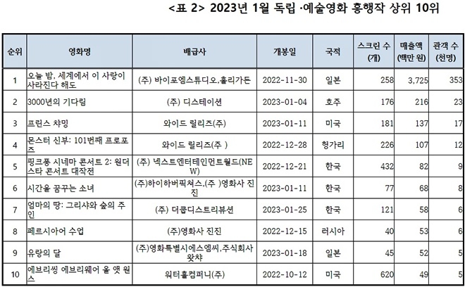 2023년 1월 독립·예술영화 흥행작 상위 10위.(제공=코픽)