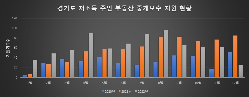 부동산 중개보수 지원 현황