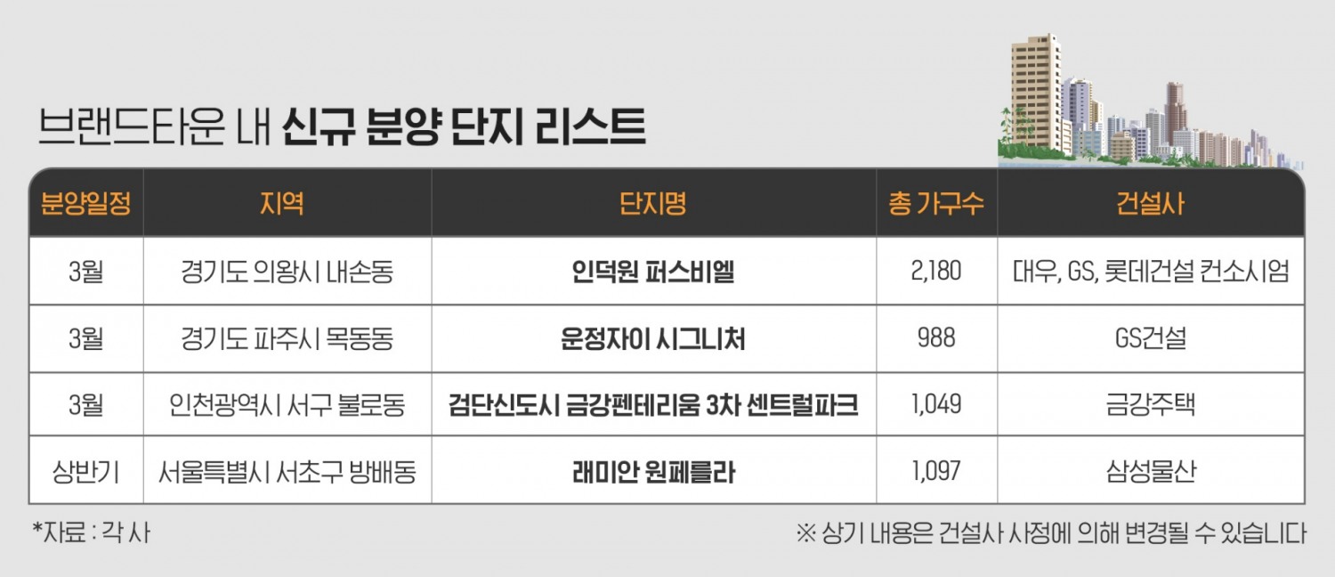 “몰릴수록 몸값 뛴다”…‘브랜드타운’ 내 주목할 신규 단지는?
