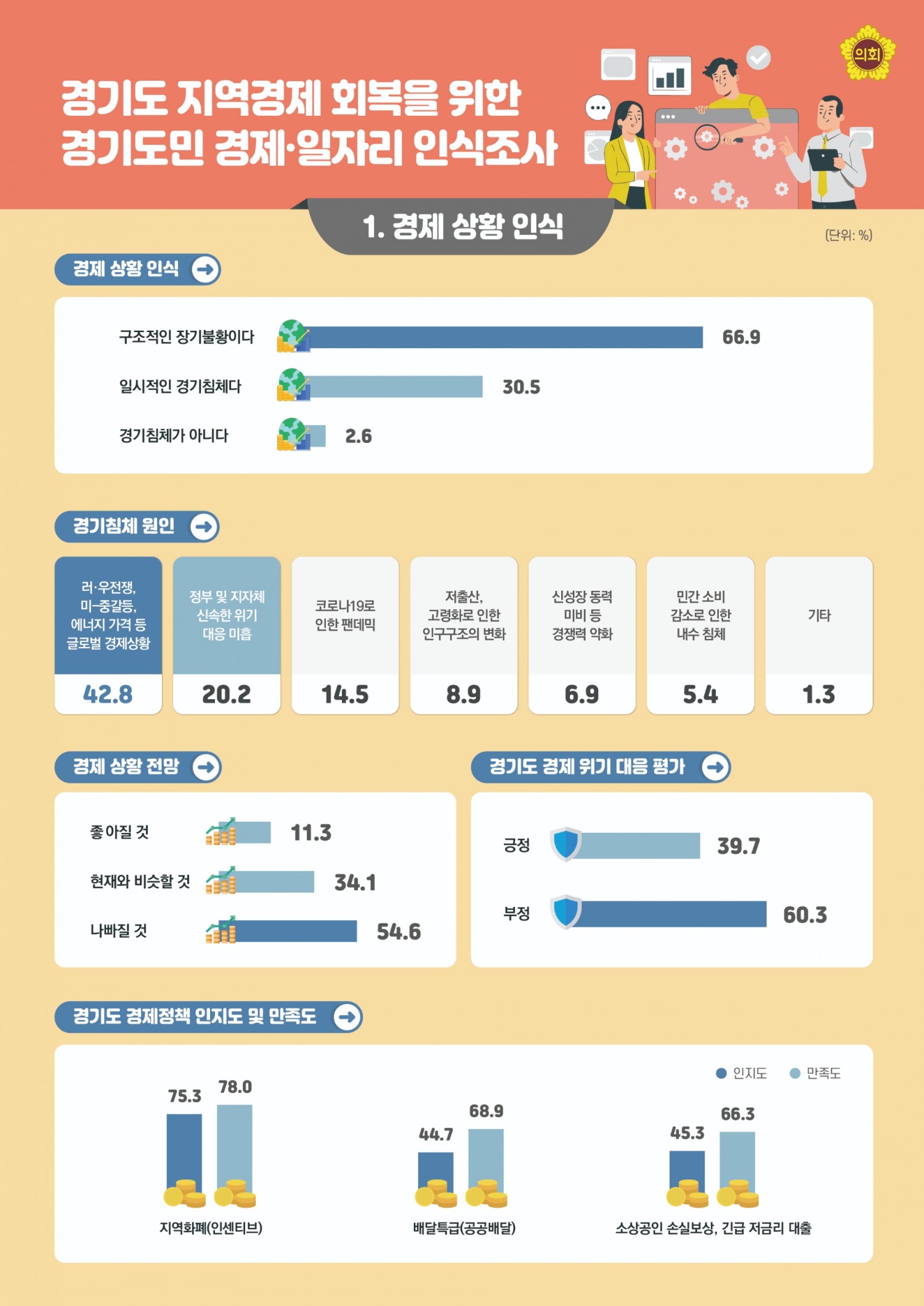경기도 지역경제 회복 위한 도민 경제·일자리 인식조사 결과