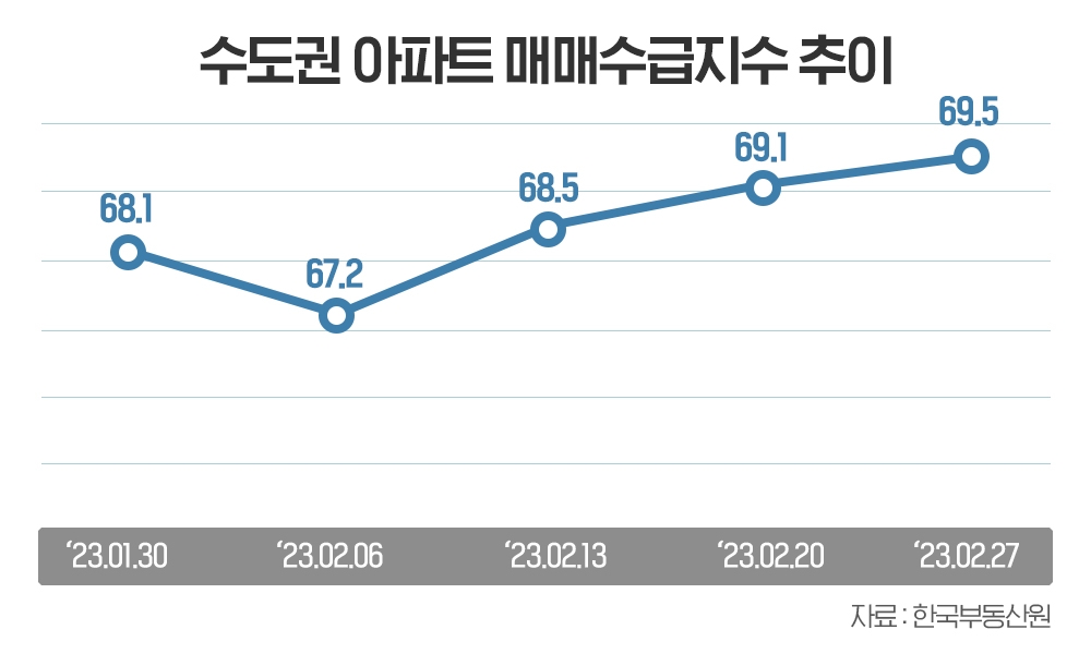 “집값 바닥론 솔솔”…수도권 매수 심리 회복세에 분양시장도 ‘꿈틀’