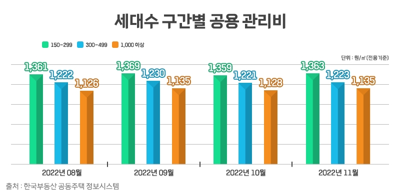 관리비 대란 속 규모의 경제 갖춘 ‘대단지’ 각광