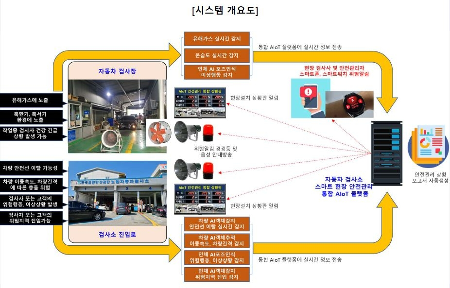 한국교통안전公, ICT 기반 ‘자동차검사소 스마트 안전관리 시스템’ 개발