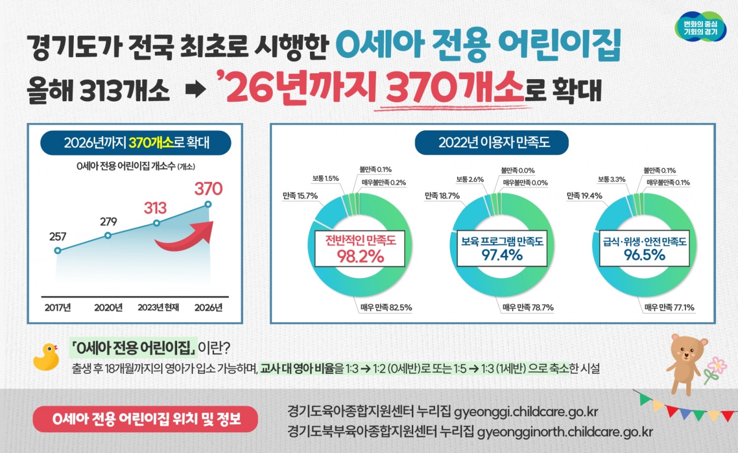0세아 전용 어린이집 확대 운영 계획