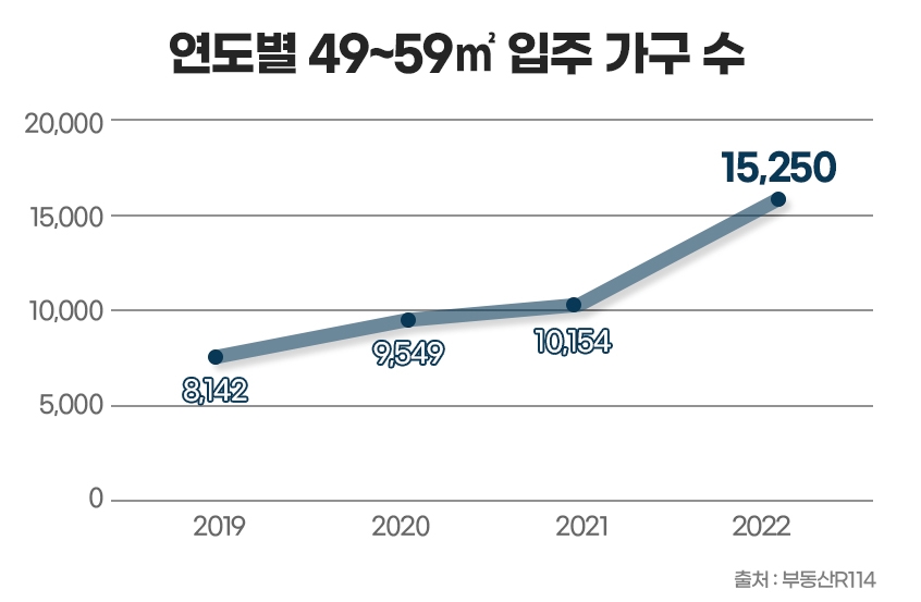 올해 분양시장, “틈새 평형을 노려라”…전용 49·59·74㎡ ‘인기’