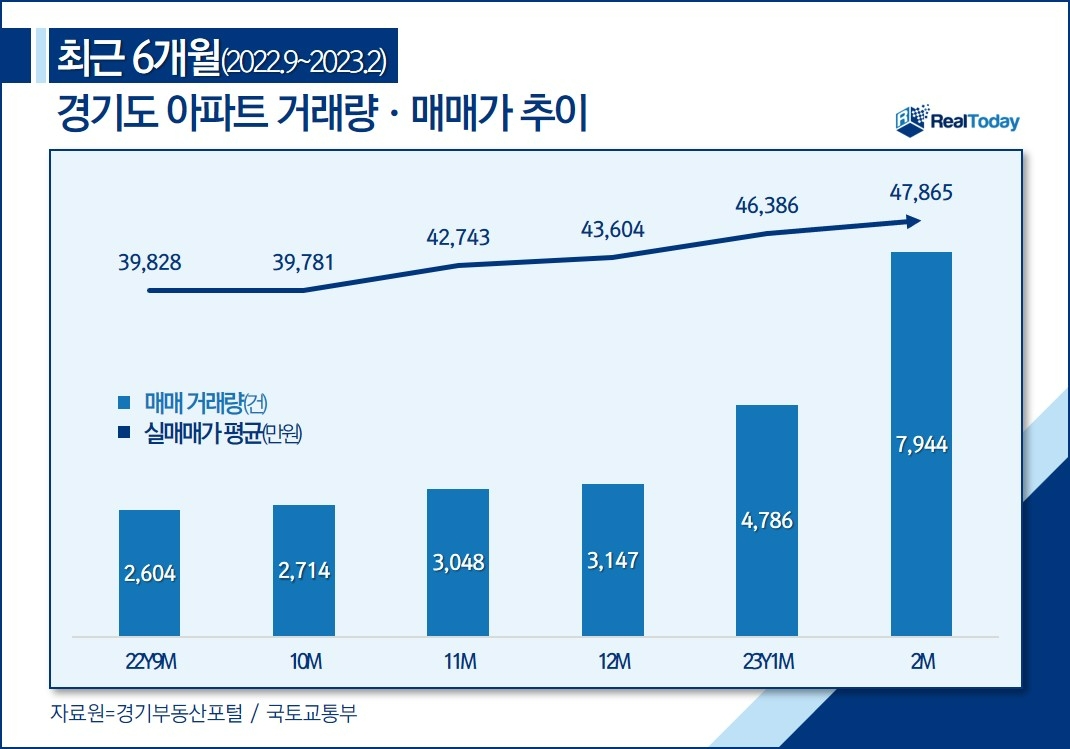 경기도 부동산, 다시 ‘훈풍’ 기대…거래량·매매가 ‘반등세’