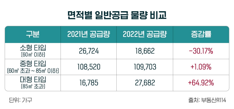 소형 아파트 분양물량 1년새 30% 감소…10년 만에 대형 ‘역전’