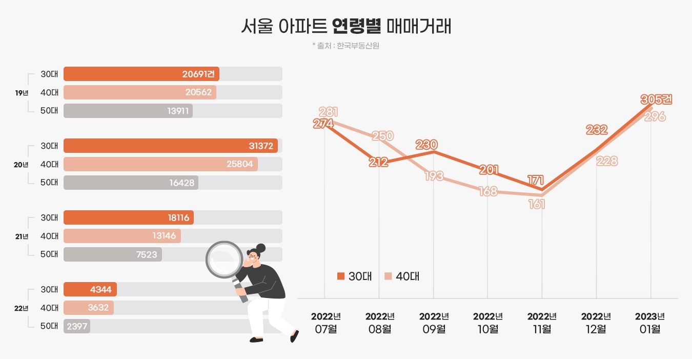 서울 아파트 30대 매수세 ‘회복’…3개월 연속 ‘상승세’