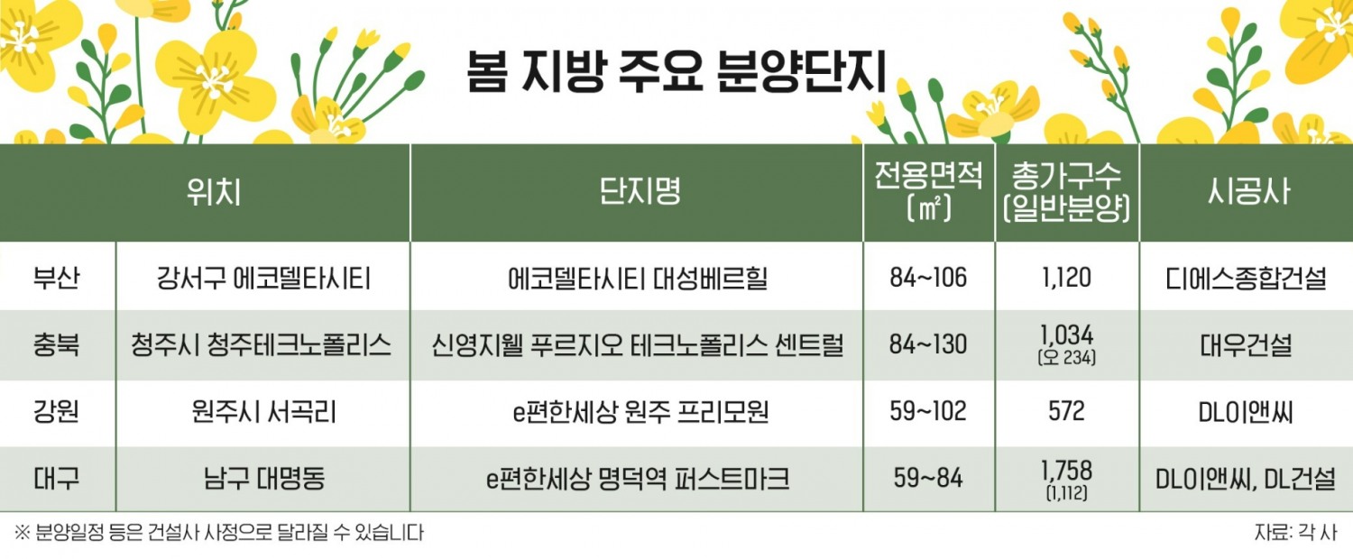 지방, 각종 부동산 지표 ‘기지개’…봄 분양 단지 주목