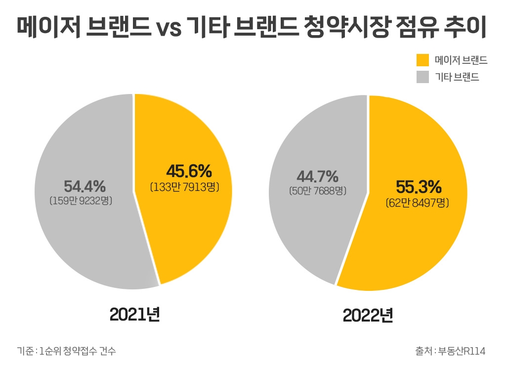 ‘메이저 브랜드 단지’ 청약자 과반수 몰려…불황에 양극화 커져