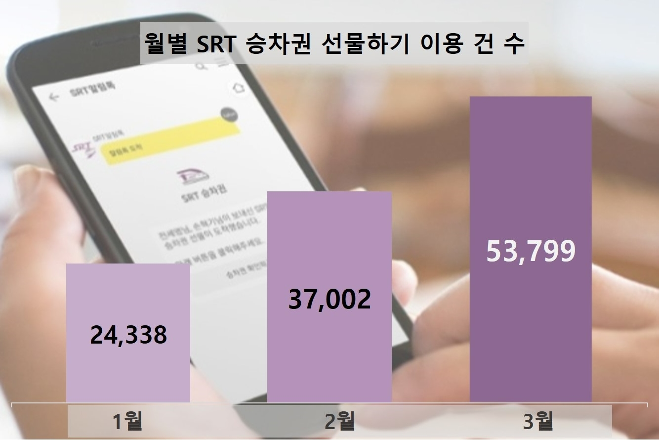 에스알 “SRT 승차권 선물하기 이용 증가율 가팔라”