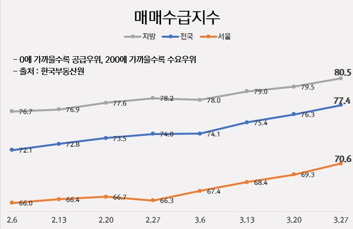 매수심리 바닥 다졌나?…7주 연속 ‘상승세’