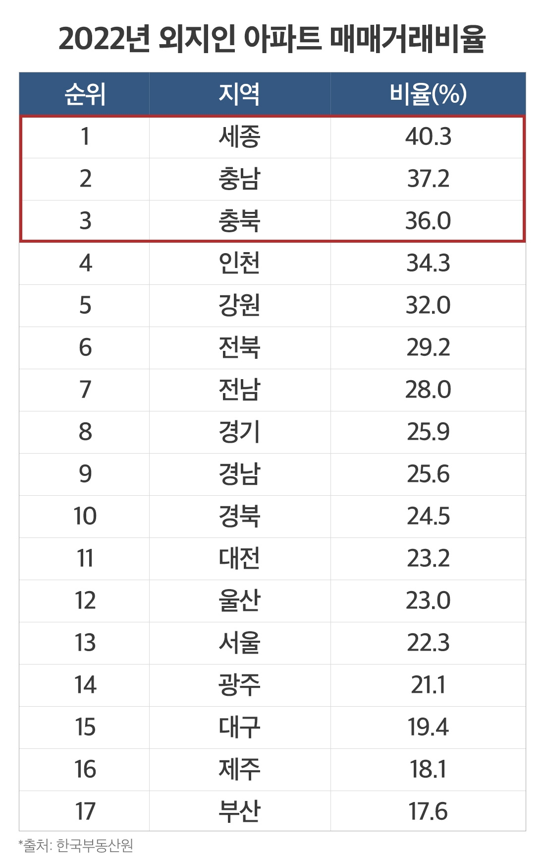 외지인 아파트 매매거래비율 톱3 ‘세종·충남·충북’… 충청권 ‘싹쓸이’