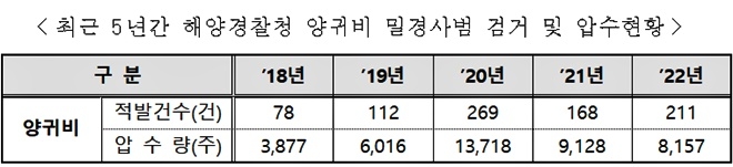 최근 5년간 해양경찰청 양귀비 밀경범 검거 및 압수현황.(제공=남해해경청)