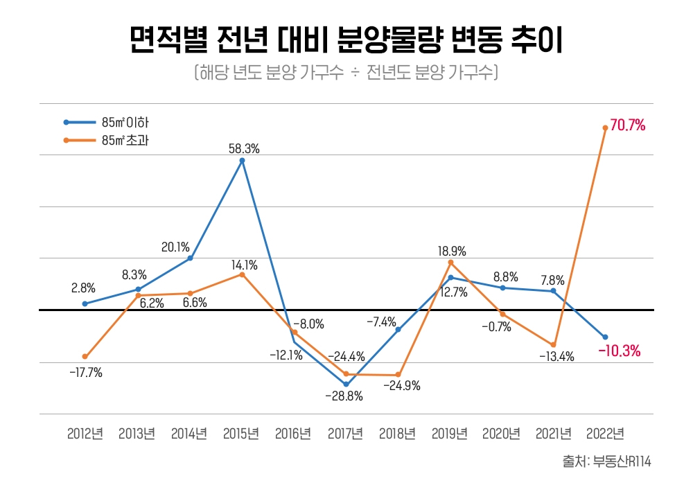 작년 아파트 분양물량, 중·소형 10% 줄고 대형 71% 늘어 ‘양극화’