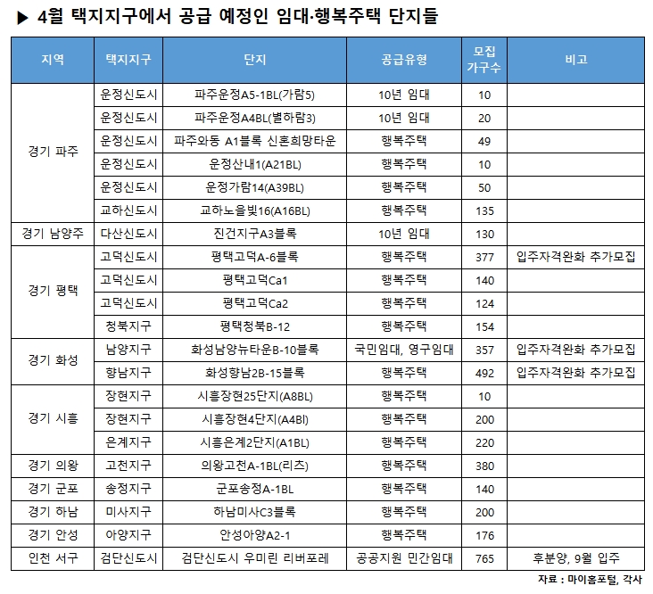 4월 경기·인천 택지지구 분양·임대 물량 9000가구 공급