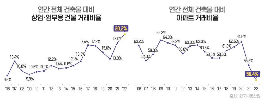 상업·업무용 건물 거래비율 첫 20% 돌파…역대 최고치